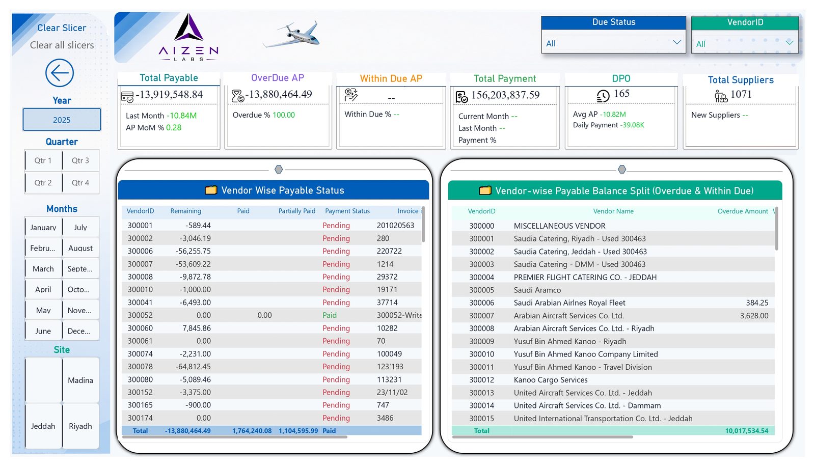 Vendor-wise payable status with overdue and within-due balance splits