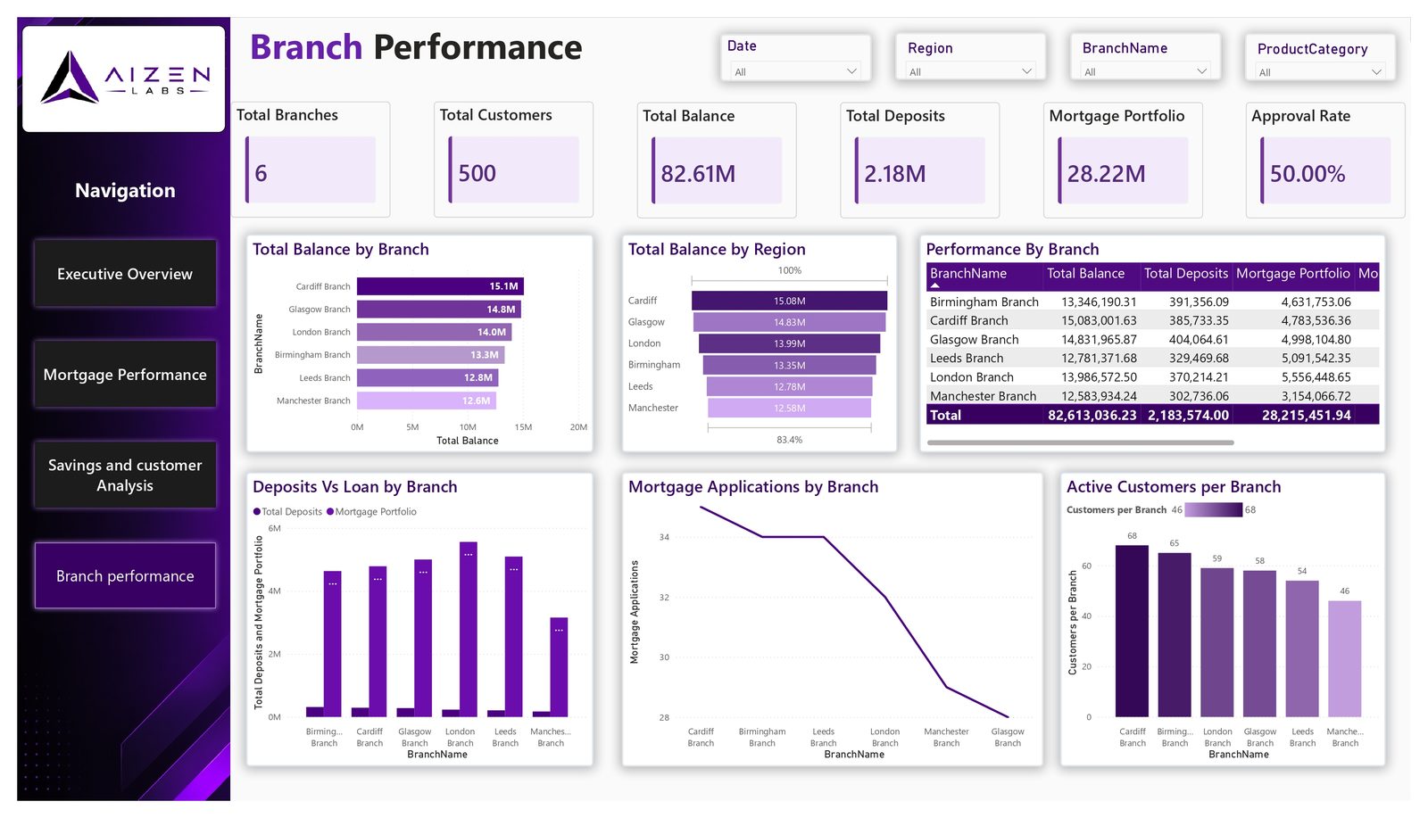 Branch performance: balances, deposits and applications by branch