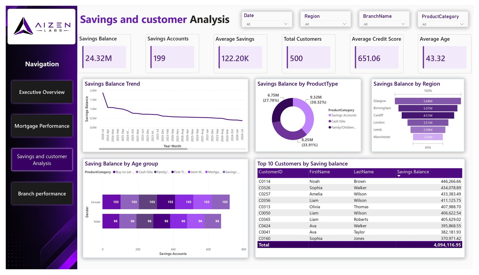 Savings and customer analysis: balances, product mix and demographics