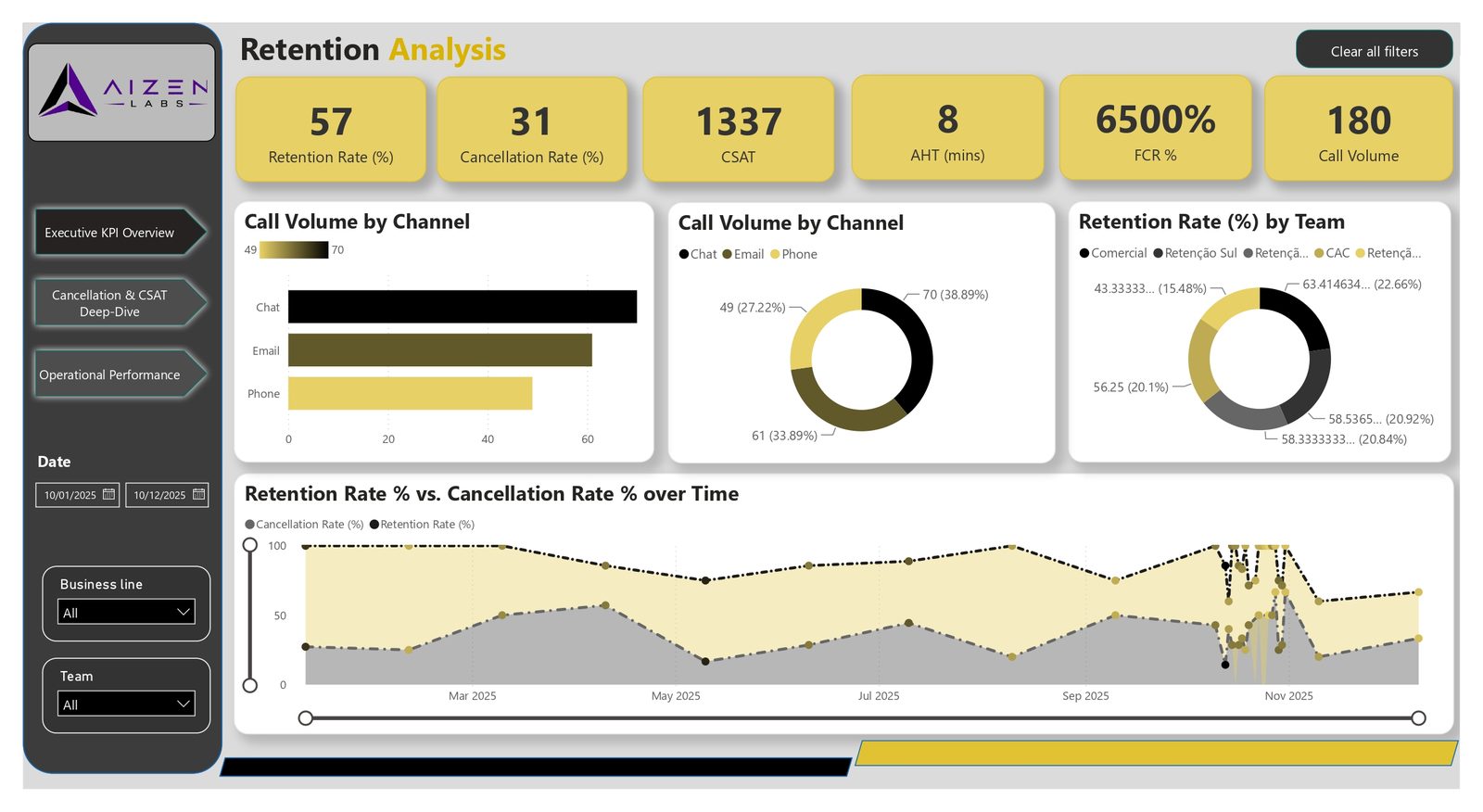 Retention analysis: retention rate, call volume and channel mix