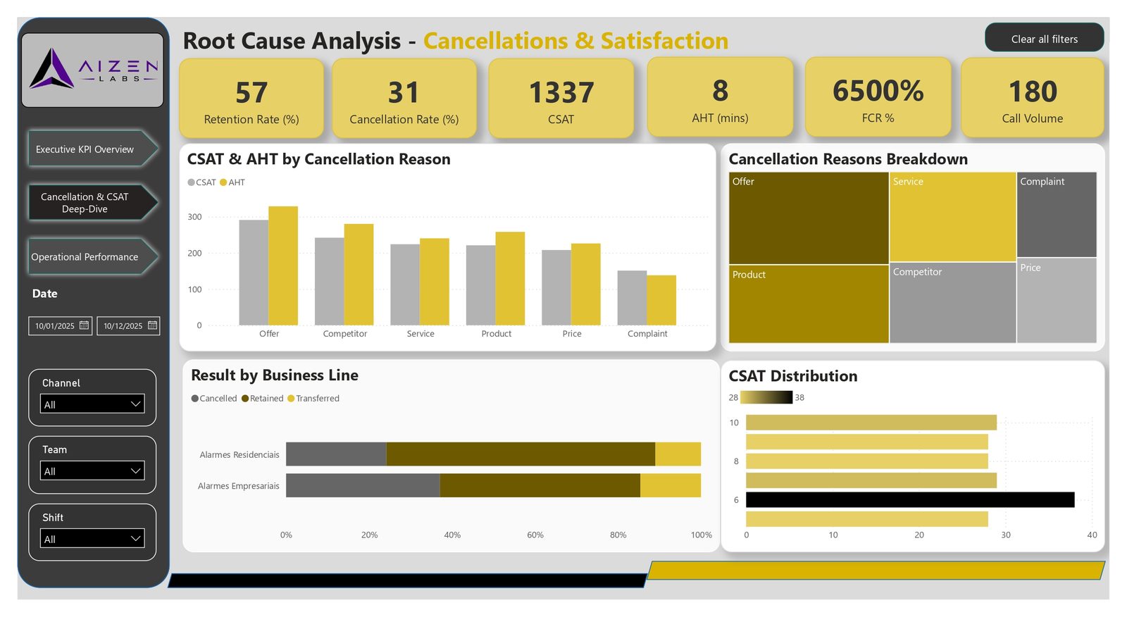 Root cause analysis of cancellations and satisfaction drivers