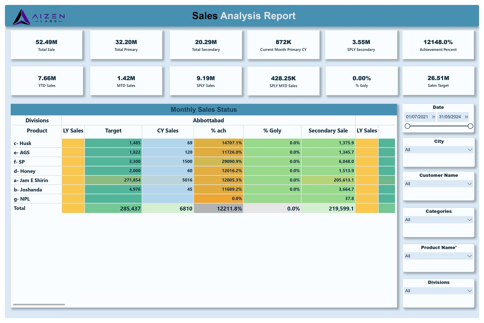 Monthly sales status by product with targets and achievement rates