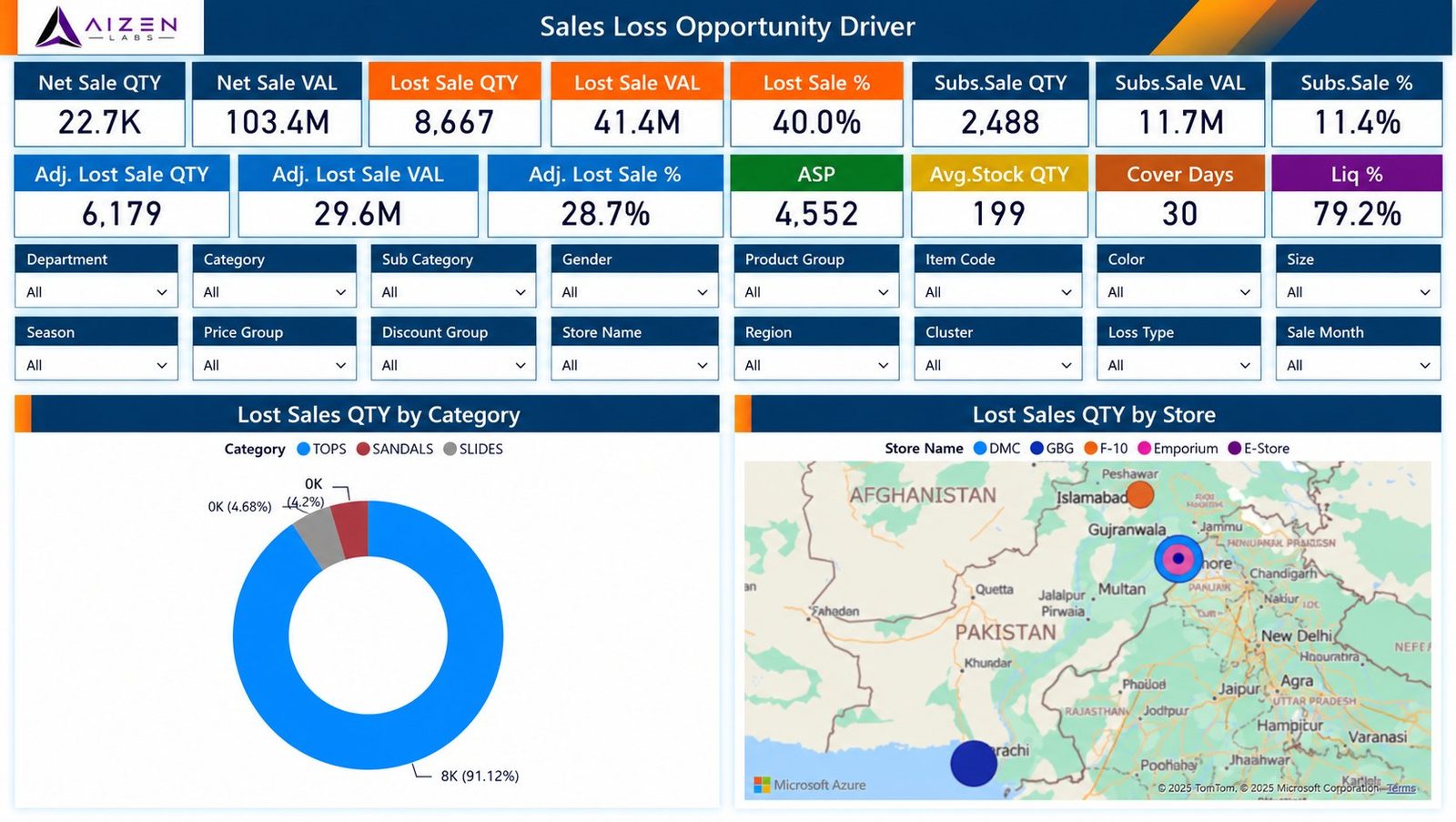 Lost sales quantity by category and by store
