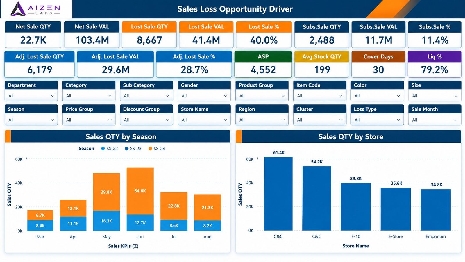 Sales quantity by season and by store bar charts