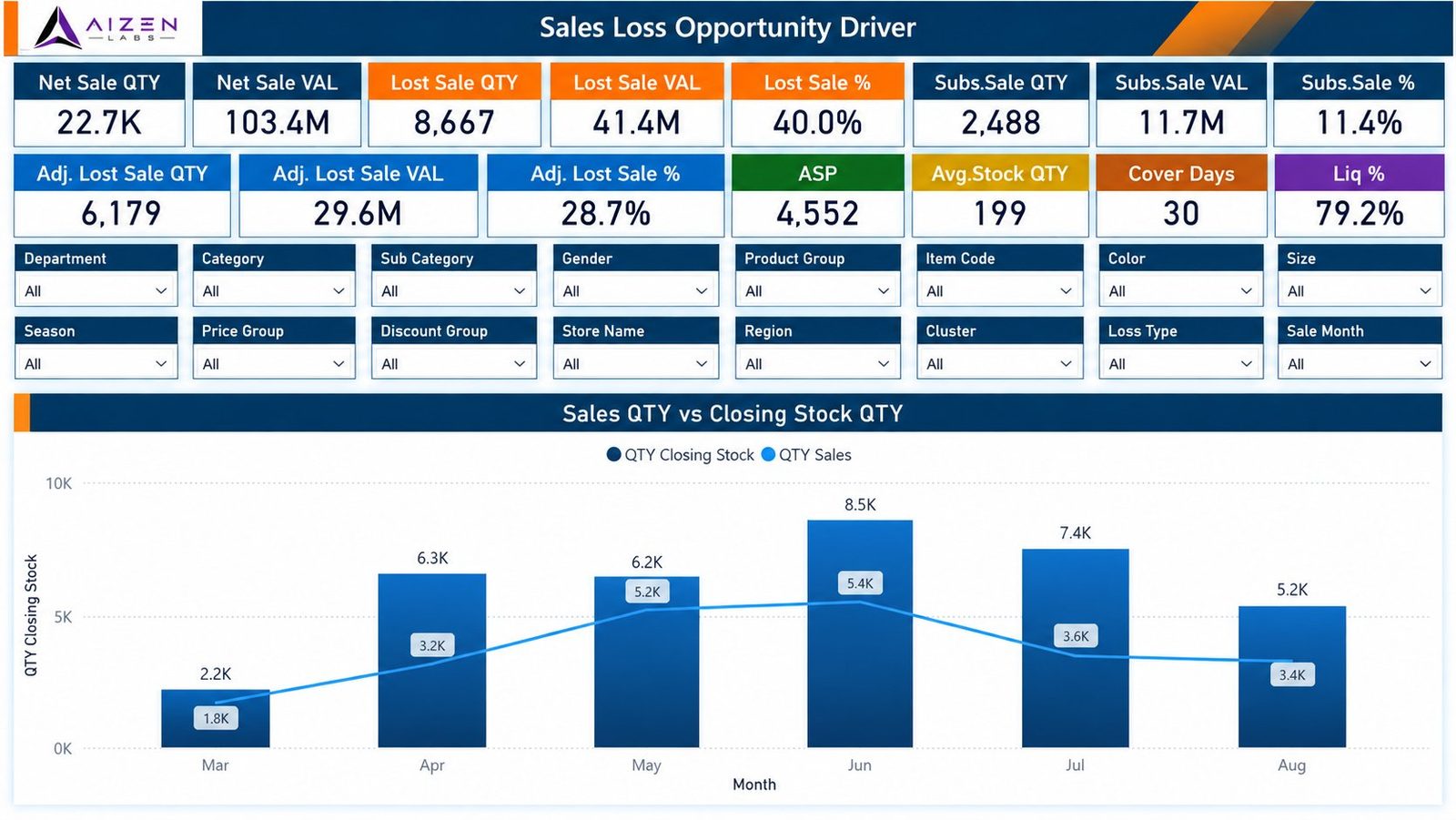 Sales quantity versus closing stock quantity by month