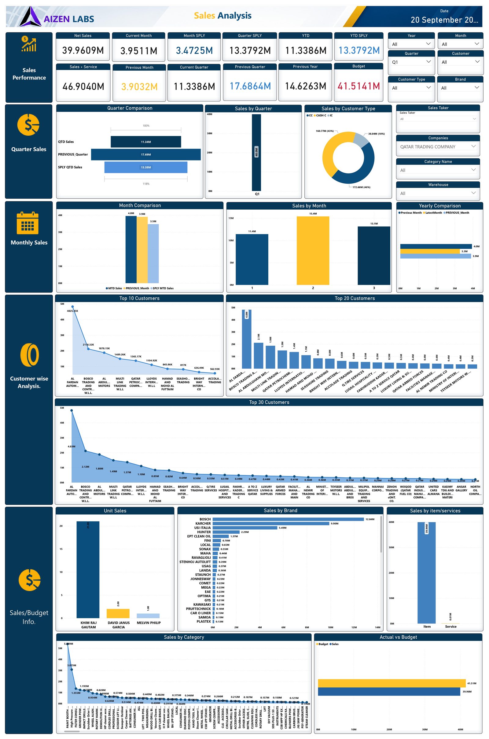 Sales analysis with net sales KPIs and quarter, month and customer comparisons