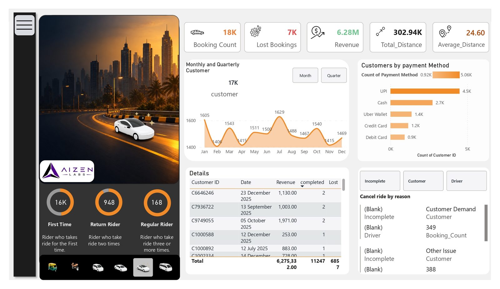 Customer analysis: rider segments, booking details and cancellation reasons