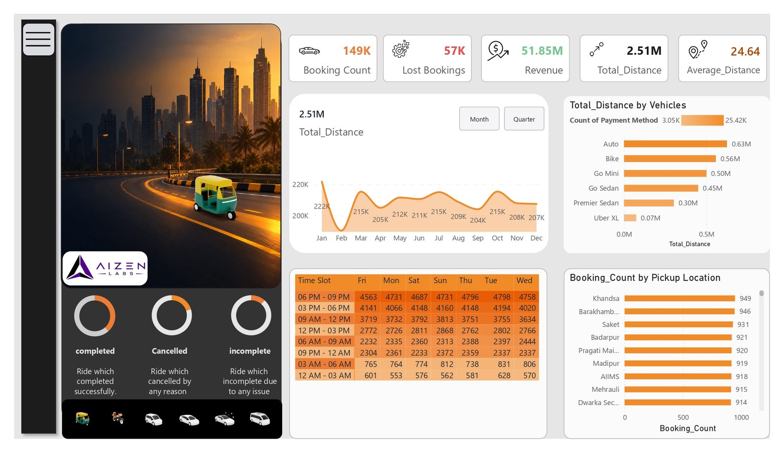 Demand patterns by time slot and bookings by pickup location